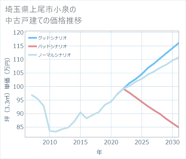 埼玉県上尾市小泉の中古戸建て価格推移