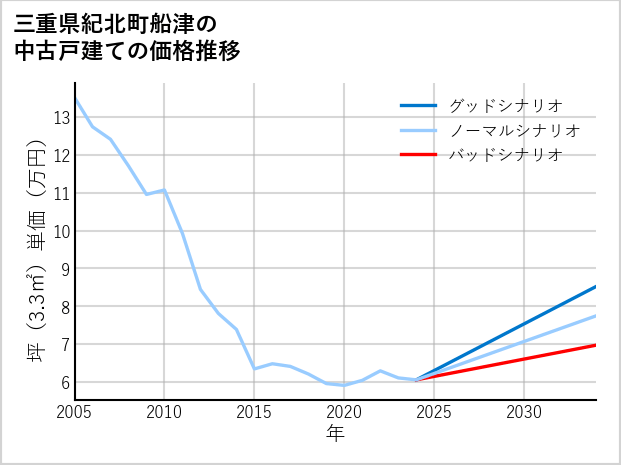 三重県紀北町船津の中古戸建て価格推移