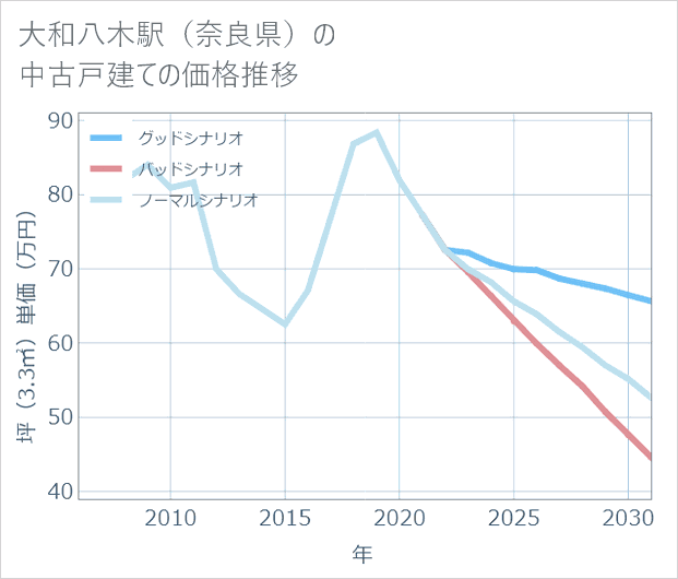 大和八木駅(奈良県)の中古戸建て価格推移