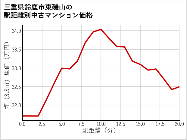 三重県鈴鹿市東磯山の徒歩距離別の中古マンション坪単価