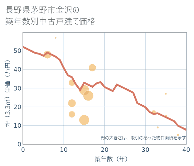 長野県茅野市金沢の築年数別の中古戸建て坪単価