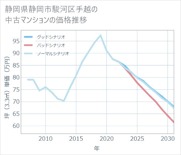 静岡県静岡市駿河区手越の中古マンション価格推移
