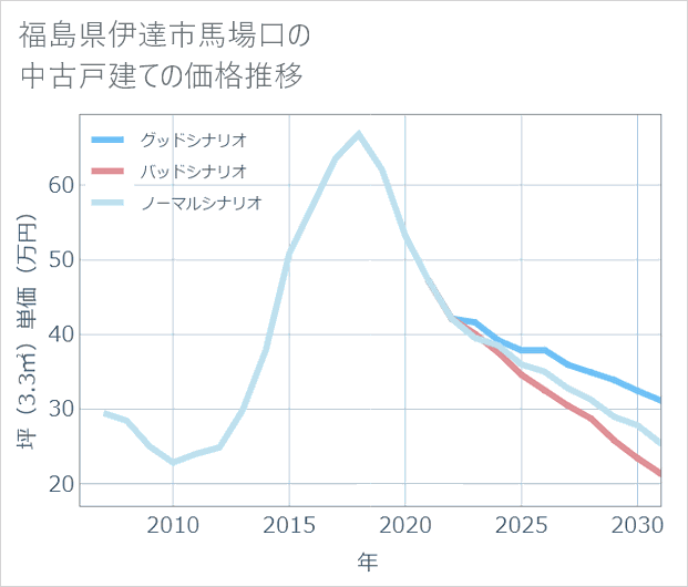 福島県伊達市馬場口の中古戸建て価格推移