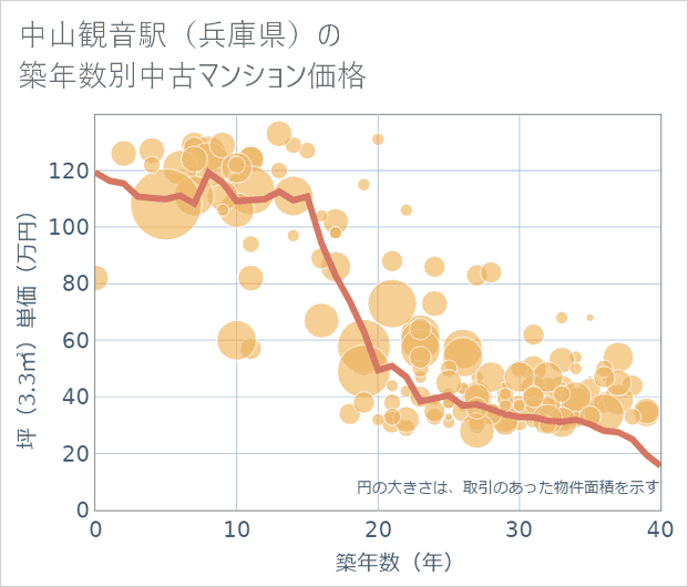 中山観音駅(兵庫県)の築年数別の中古マンション坪単価