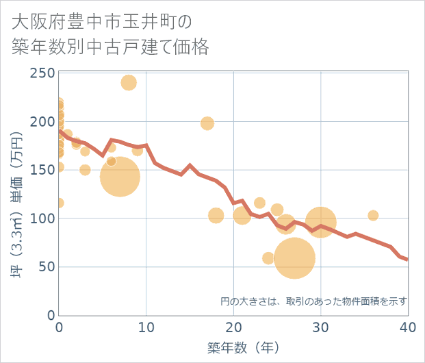 大阪府豊中市玉井町の築年数別の中古戸建て坪単価