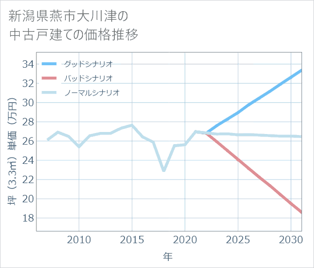 新潟県燕市大川津の中古戸建て価格推移