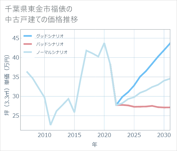 千葉県東金市福俵の中古戸建て価格推移