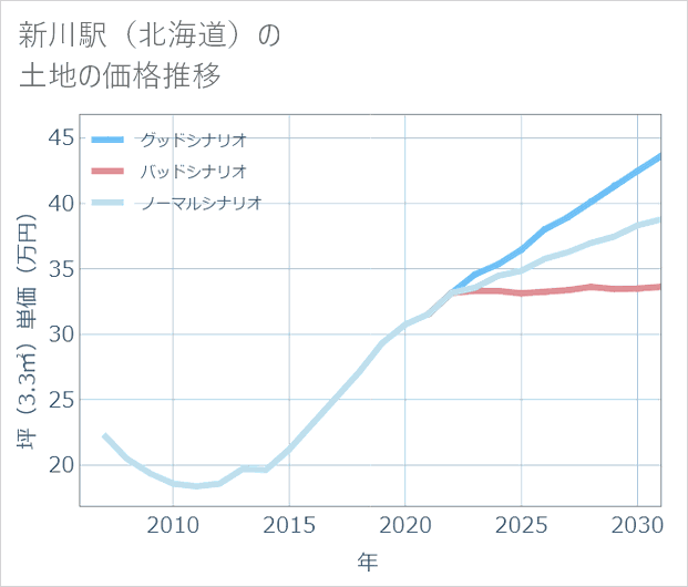 新川駅(北海道)の土地価格推移