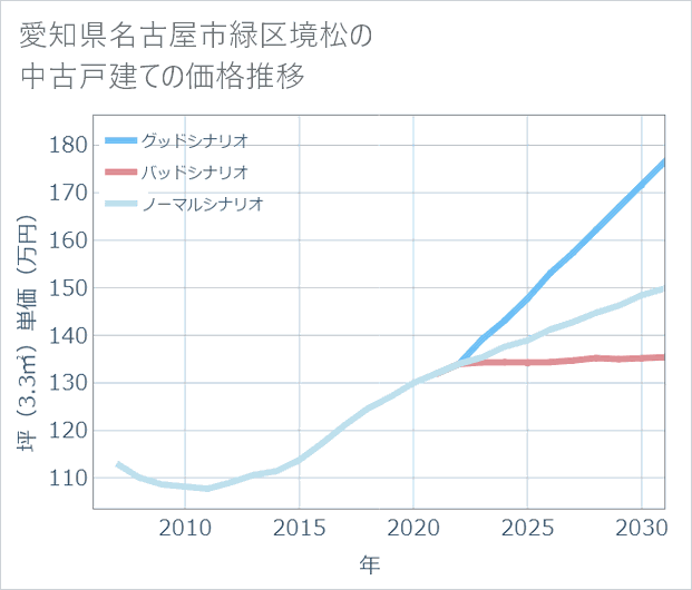 愛知県名古屋市緑区境松の中古戸建て価格推移