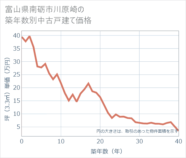 富山県南砺市川原崎の築年数別の中古戸建て坪単価