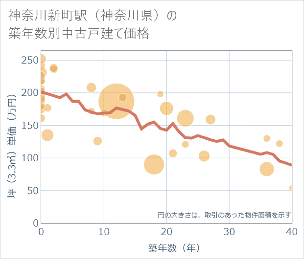 神奈川新町駅(神奈川県)の築年数別の中古戸建て坪単価