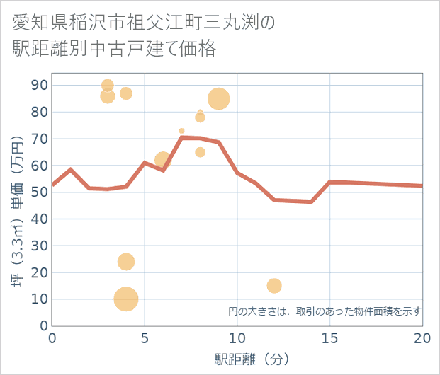 愛知県稲沢市祖父江町三丸渕の徒歩距離別の中古戸建て坪単価
