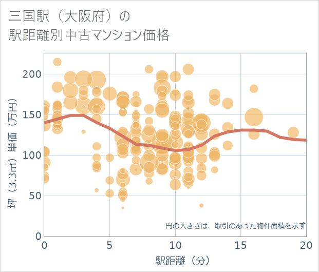 三国駅(大阪府)の徒歩距離別の中古マンション坪単価