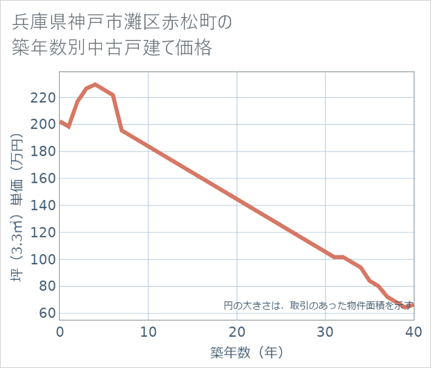 兵庫県神戸市灘区赤松町の築年数別の中古戸建て坪単価