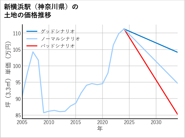 新横浜駅（神奈川県）の土地価格推移