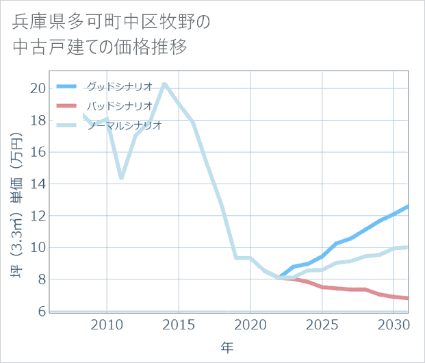 兵庫県多可町中区牧野の中古戸建て価格推移