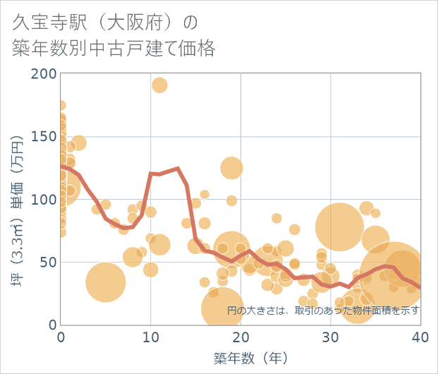 久宝寺駅(大阪府)の築年数別の中古戸建て坪単価
