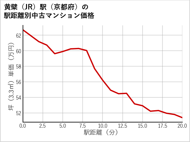 黄檗駅（京都府）の徒歩距離別の中古マンション坪単価