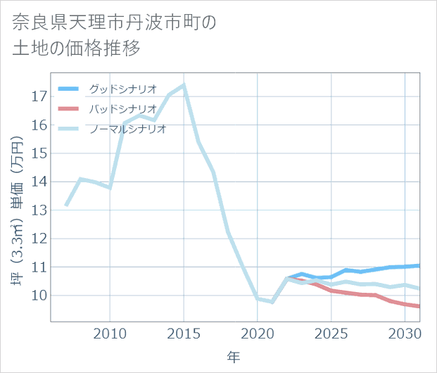 奈良県天理市丹波市町の土地価格推移