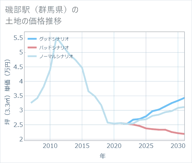 磯部駅（群馬県）の土地価格推移
