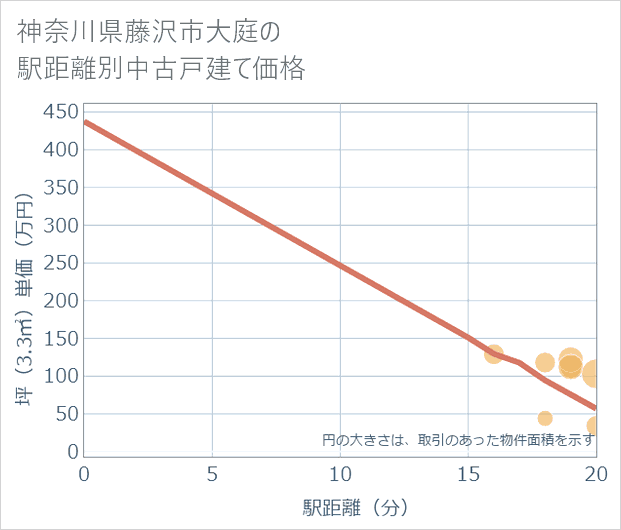 神奈川県藤沢市大庭の徒歩距離別の中古戸建て坪単価
