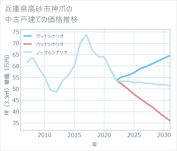 兵庫県高砂市神爪の中古戸建て価格推移