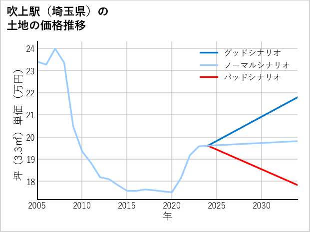 吹上駅（埼玉県）の土地価格推移