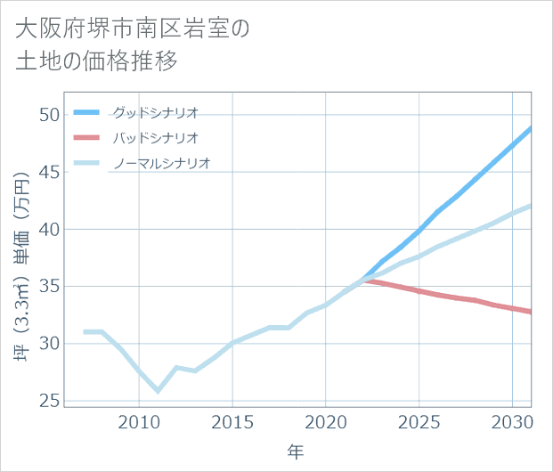大阪府堺市南区岩室の土地価格推移