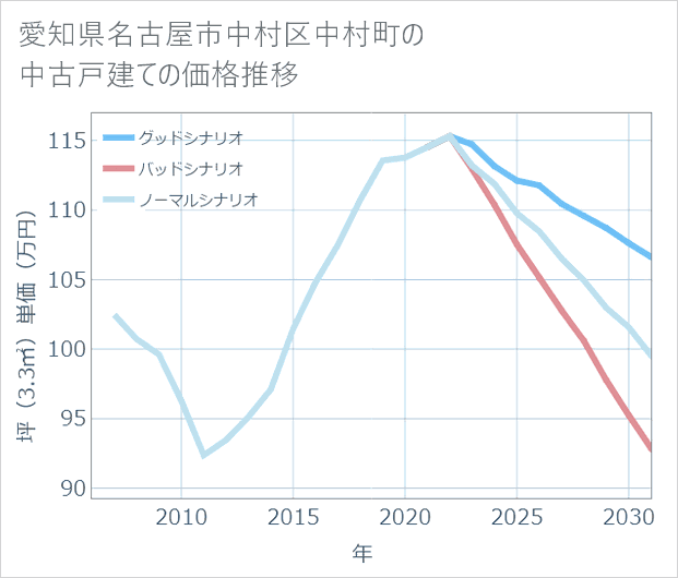 愛知県名古屋市中村区中村町の中古戸建て価格推移