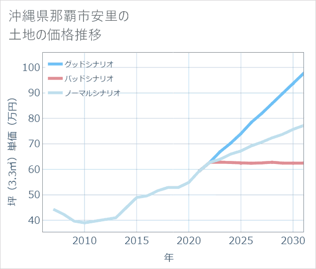沖縄県那覇市安里の土地価格推移
