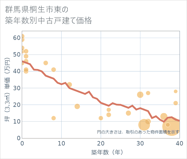 群馬県桐生市東の築年数別の中古戸建て坪単価