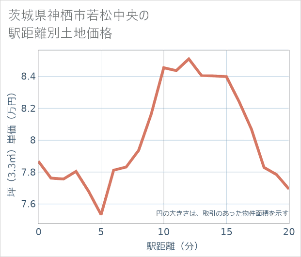茨城県神栖市若松中央の徒歩距離別の土地坪単価