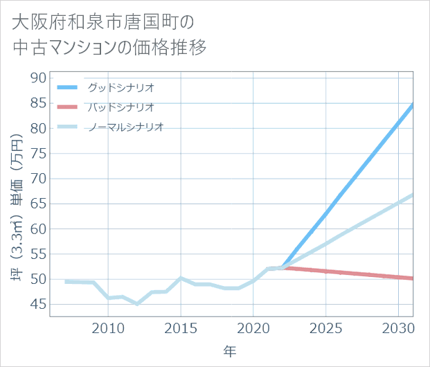 大阪府和泉市唐国町の中古マンション価格推移