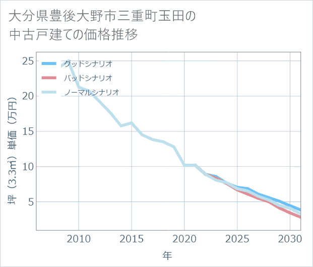 大分県豊後大野市三重町玉田の中古戸建て価格推移