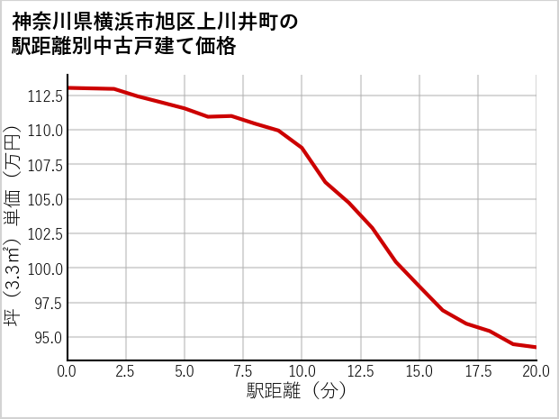 神奈川県横浜市旭区上川井町の徒歩距離別の中古戸建て坪単価