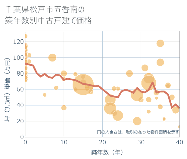 千葉県松戸市五香南の築年数別の中古戸建て坪単価