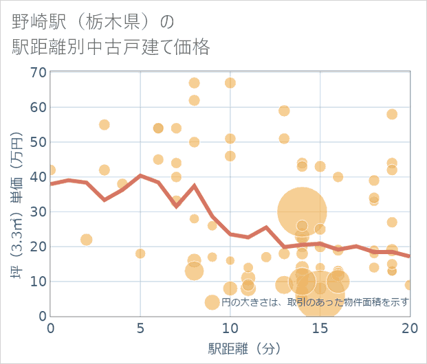 野崎駅(栃木県)の徒歩距離別の中古戸建て坪単価