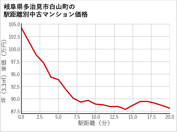 岐阜県多治見市白山町の徒歩距離別の中古マンション坪単価