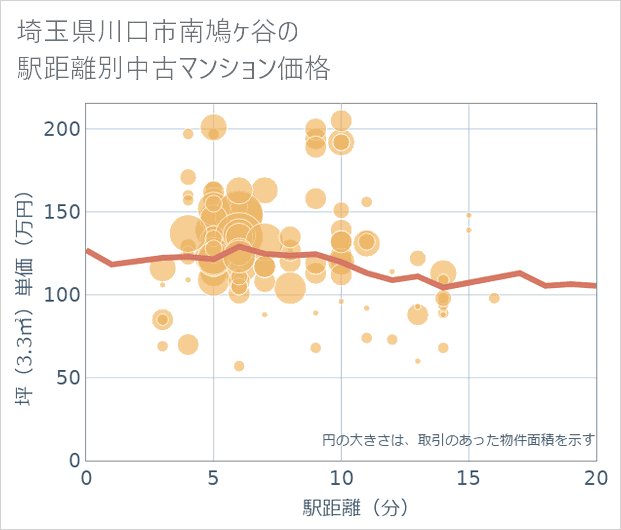埼玉県川口市南鳩ケ谷の徒歩距離別の中古マンション坪単価