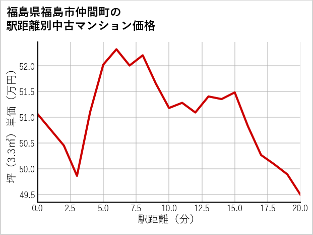 福島県福島市仲間町の徒歩距離別の中古マンション坪単価