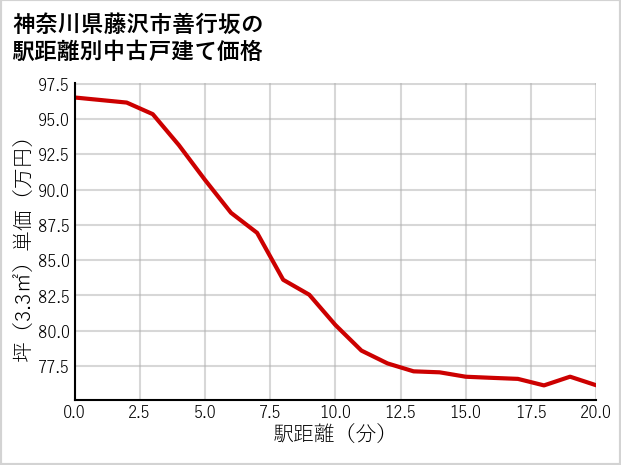 神奈川県藤沢市善行坂の徒歩距離別の中古戸建て坪単価