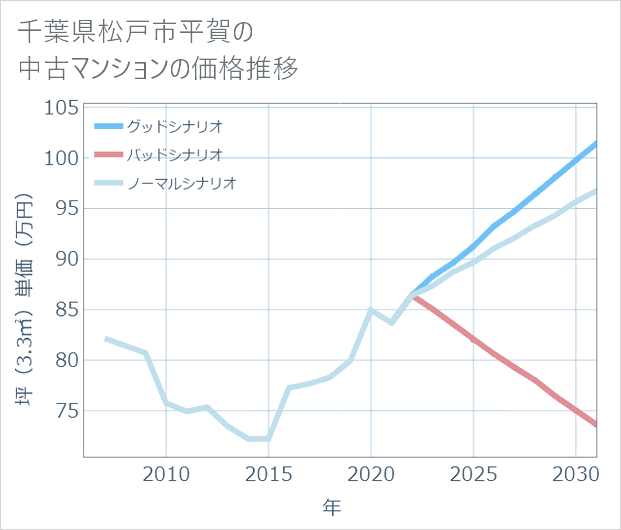 千葉県松戸市平賀の中古マンション価格推移