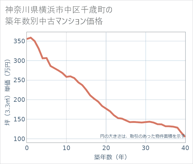 神奈川県横浜市中区千歳町の築年数別の中古マンション坪単価