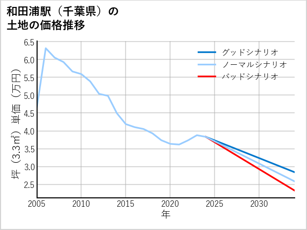 和田浦駅（千葉県）の土地価格推移
