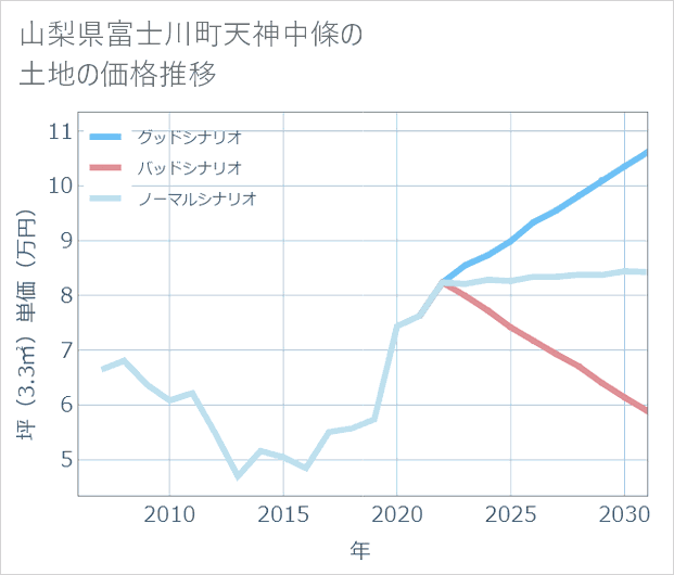 山梨県富士川町天神中條の土地価格推移