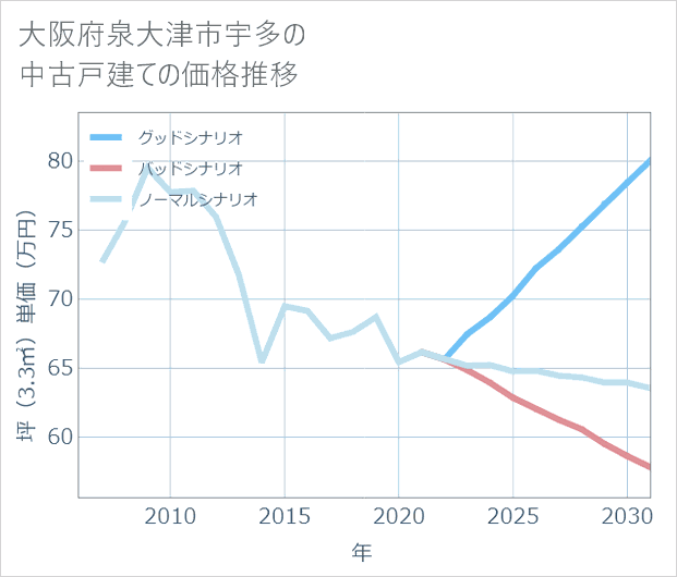 大阪府泉大津市宇多の中古戸建て価格推移