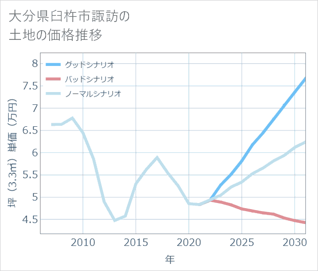 大分県臼杵市諏訪の土地価格推移