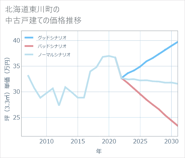 北海道東川町の中古戸建て価格推移