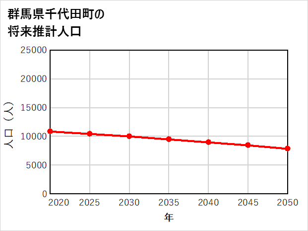 千代田町の将来推計人口