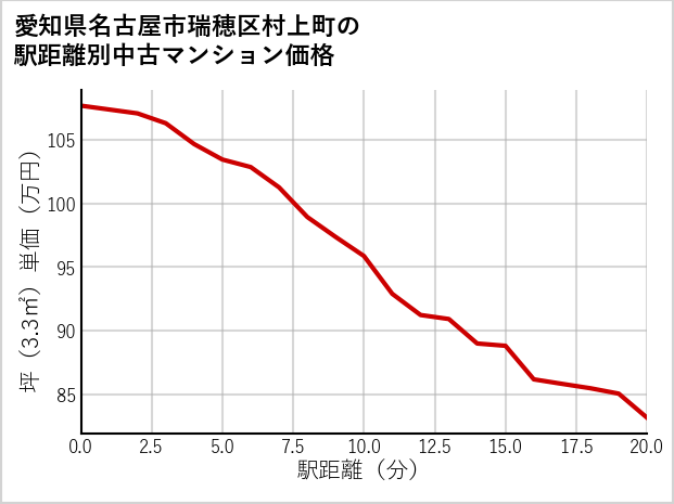 愛知県名古屋市瑞穂区村上町の徒歩距離別の中古マンション坪単価